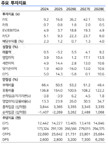 삼성물산, 계열사 지분가치↑·원전 모멘텀 동시 부각…목표가 63만원-LS