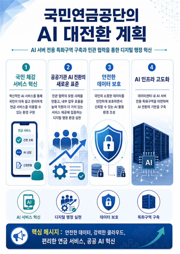 국민연금, 고성능 GPU 확보…AI 서비스 개발 속도낸다