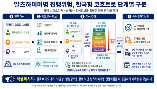 치매 진행위험 더 정밀하게 본다…알츠하이머 6단계 예측체계 개발