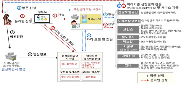 정부24 '맘편한 임신', 서비스 대리 신청 가능해진다