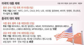 中, 美 희토류·방산 기업 등 46곳 무더기 제재