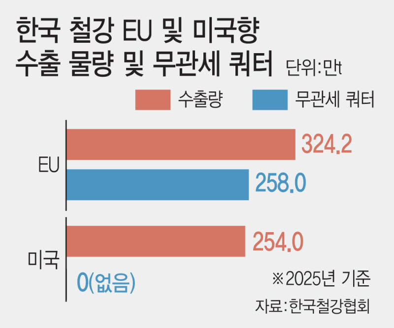 EU 철강 빗장 높아지지만…韓, 무관세 물량 확보 '선방'