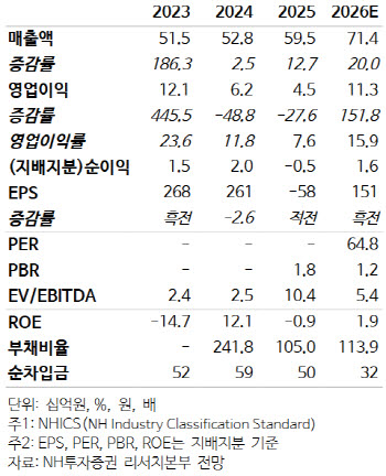 엔알비, 모듈러 중심 공공주택 수주 본격…성장 견인할 것-NH