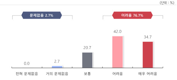 홈플러스 납품대금 7억7400만원 묶였다…협력사 10곳 중 8곳 “경영난”