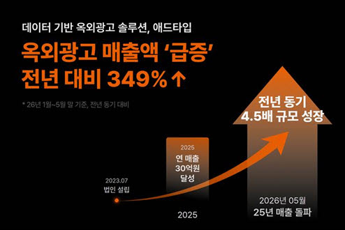 드래프타입 애드타입, 5개월 만에 지난해 매출 돌파…옥외광고 시장서 349% 성장