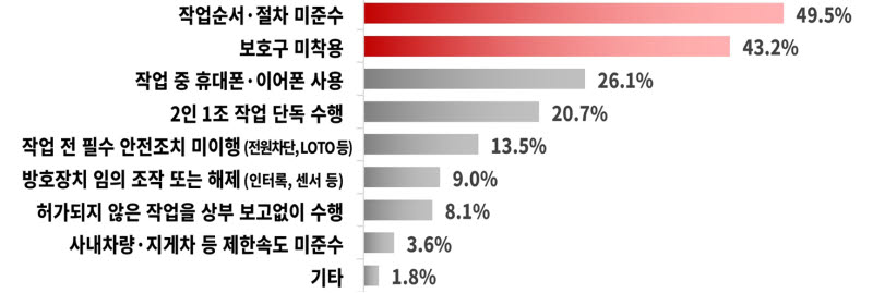 중대재해 처벌 강화했는데…근로자 안전수칙 준수는 미비