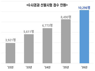 수사권 조정 기대·인력 확충에…경찰, 수사경과 지원자 역대 최대