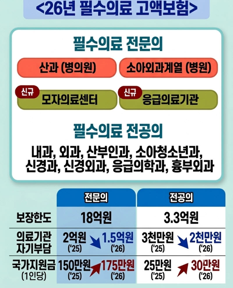 분만·소아·응급 의료사고 피해…국가 지원 보험으로 최대 18억원 배상