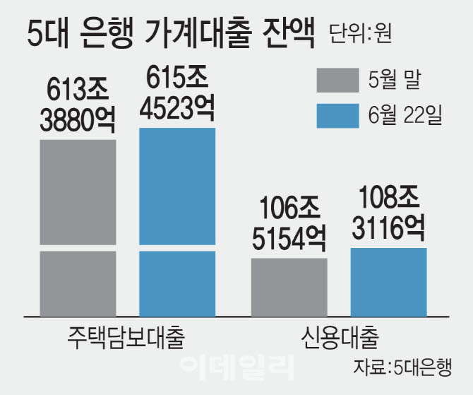 누르고 눌러도 커지는 '빚투'…5대은행 가계대출 3주새 4조 ↑