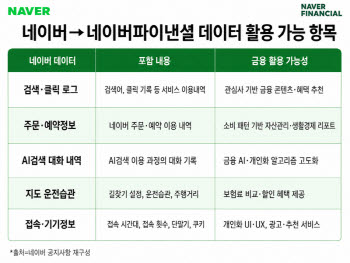 "검색부터 운전습관까지…네이버, 생활데이터로 금융사업 키운다"