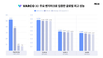 NC AI, 차세대 ‘바르코 3D 2.0’ 공개…美·中 추격 넘어 글로벌 최고 수준 입증