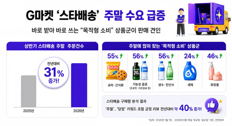 G마켓 스타배송, 상반기 주말 주문 전년비 31% 늘었다