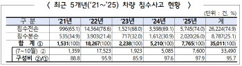 보험개발원, 최근 5년 차량 침수사고 3.5만건…긴급대피 알림서비스 운영