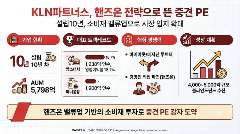 설립 10년 KLN파트너스, '핸즈온' 앞세워 중견 PE 강자로
