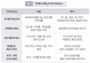 '턴베리 체제' 7월 분기점 맞는다…"韓기업 지금 움직여야"