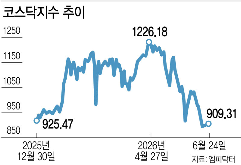올해 상승분 다 반납한 코스닥…“반도체 쏠림 완화돼야 반등”