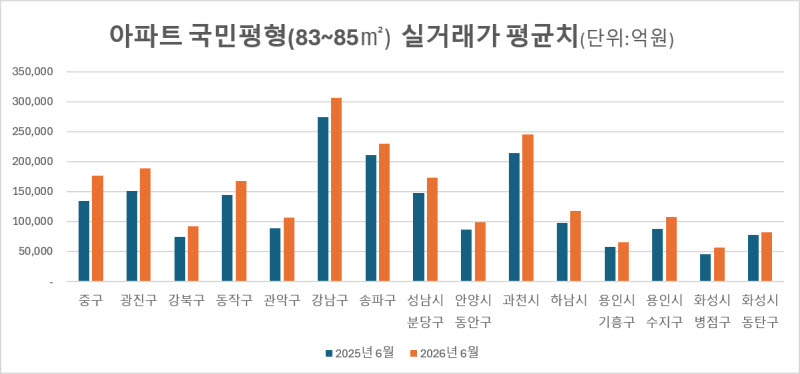 강남 국민평형 평균 30억 시대…1년 새 12%↑