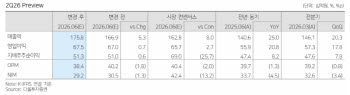파마리서치, 화장품 폭풍 성장…목표가 54만원 소폭 상향-다올