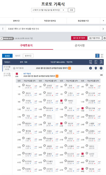 프로토 승부식, 월드컵 9경기 조합 3만 8천배 적중… 환급금 3억 8천여만 원