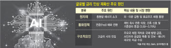 끈적한 인플레·AI 열풍에…전쟁 멎어 유가 내려도 금리는 오른다