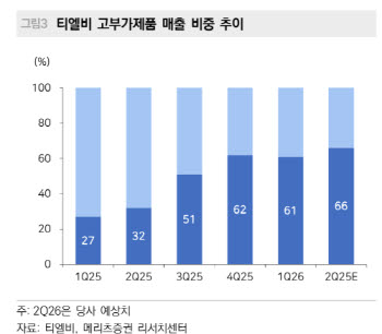 티엘비, AI향 고부가제품 출하 확대 지속-메리츠