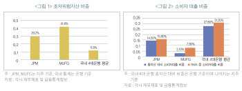 글로벌 은행은 기업 키우는데…국내 은행은 아직도 가계대출