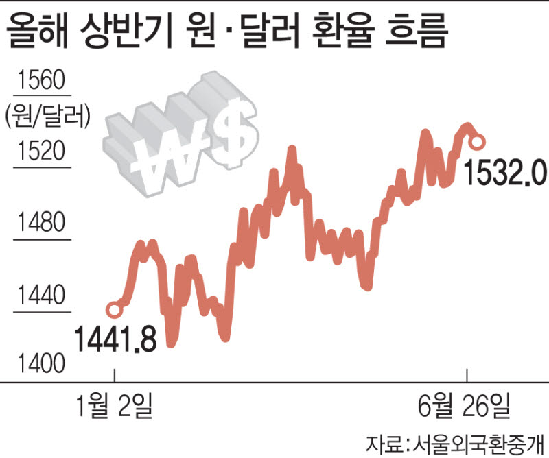 금리 인상·하이닉스 美 상장…하반기 환율 향방 가를 핵심 변수