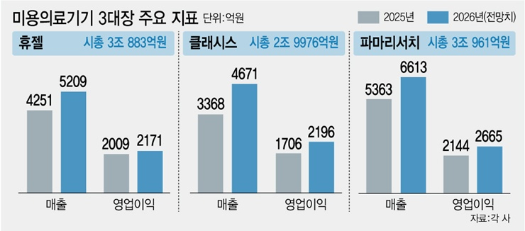 '코스닥 승강제 개편 임박'…휴젤·클래시스·파마리서치에 쏠리는 눈