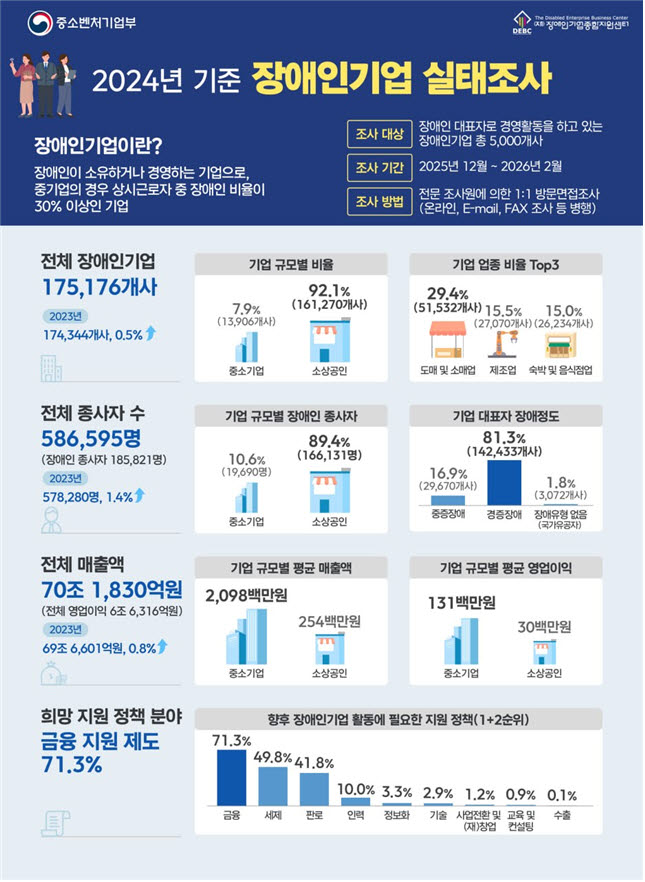 장애인기업 17.5만개 첫 돌파…매출 70조 넘었지만 “자금지원 절실”