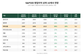 3년 전엔 적자였는데…엔비디아·구글 빼면 美서 제일 돈 잘 버는 '이 기업'
