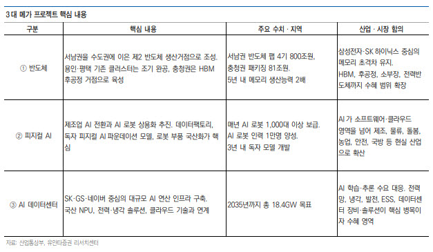 AI 메가프로젝트 띄운 정부…“반도체 넘어 전력·로봇까지 확산”