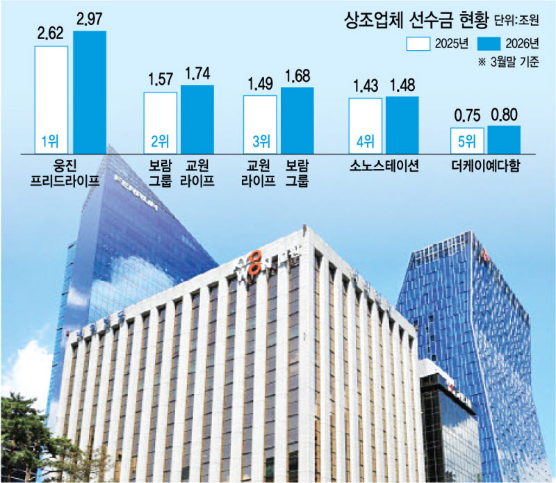 보람 제친 교원, 굿스타트 코웨이…상조 지각변동