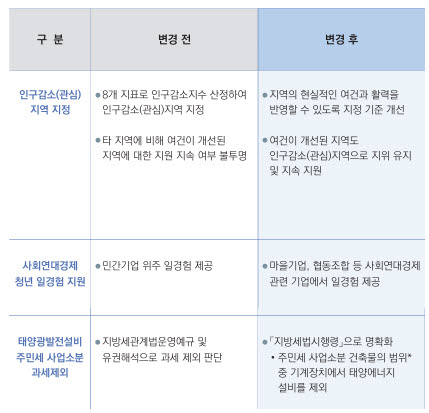 인구감소지역 합리적으로…청년에 사회연대경제 일경험도