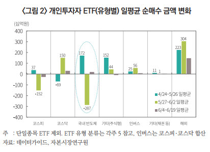 반도체 2배 ETF에 개인 8조원 몰렸다…“주가 뛸수록 위험도 커진다”