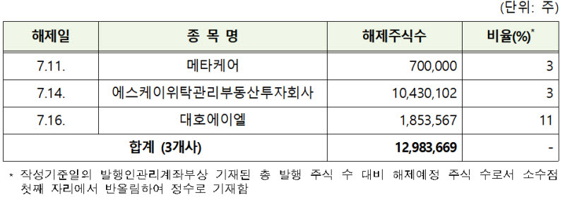 7월 의무보유등록 2억 514만주 풀린다…코스닥에 94% 집중