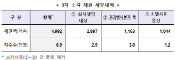 새도약기금, 취약계층 장기연체채권 5000억 소각