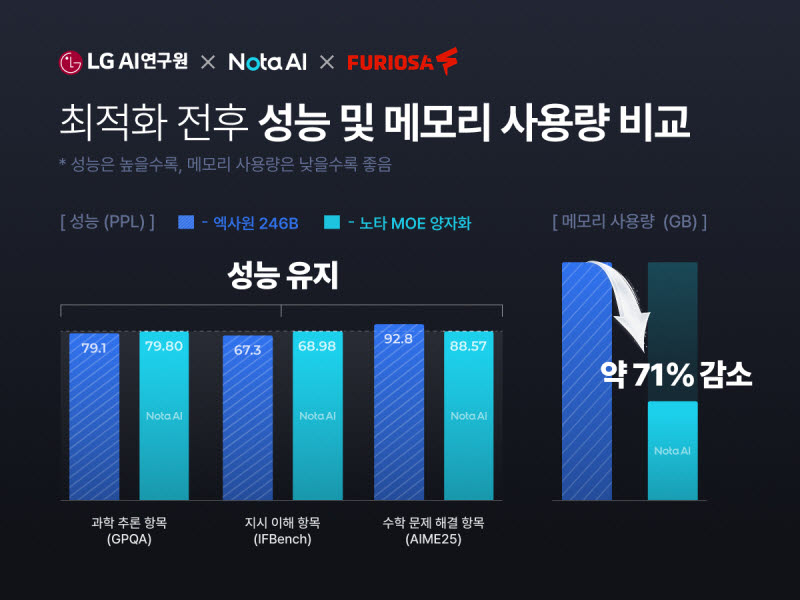노타, 2360억개 파라미터 LG K-엑사원 최적화 성공…NPU 활용