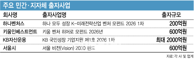 같은 정책펀드인데..매칭 자금 확보 온도차