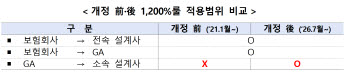 GA도 '1200%룰' 적용…보험 판매수수료 개편 본격 시행