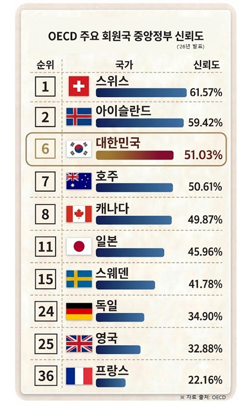 韓, OECD 중앙정부 신뢰도 38개국 중 6위…'역대 최고'