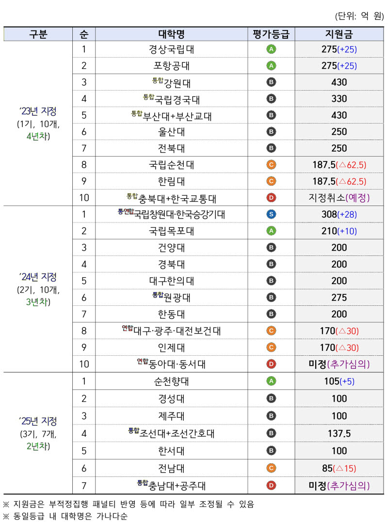 충북대·교통대, 글로컬대학 지정취소 위기…2년 연속 D등급