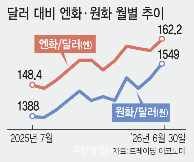 엔저로 韓 수출 경쟁력 뚝…원화 약세 부추겨 '이중 압박'