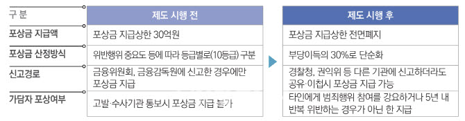 주가조작 신고포상금 상한 없애고 AI 신용평가 도입