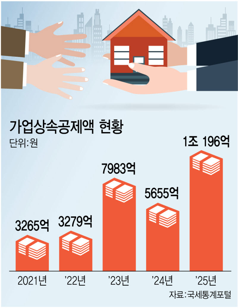 ‘공제액 1조’ 가업상속공제, 꼼수증여 악용 막아야