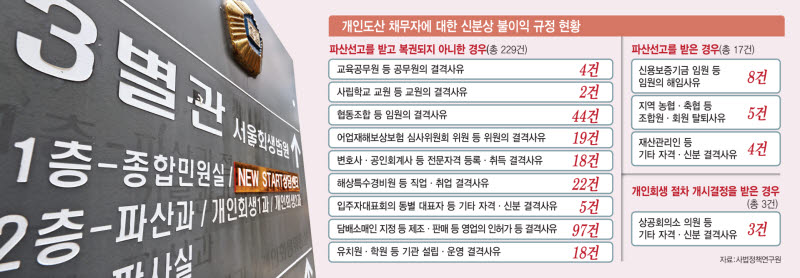 파산자라고 생수 장사도 못해…과도한 취업제한 풀어 새출발 도와야
