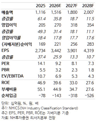 실리콘투, 유럽·북미 쌍끌이에 2분기 최대 실적 전망…목표가는↓-NH