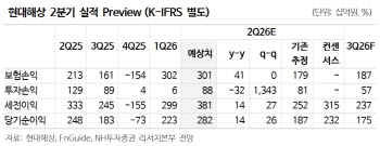 현대해상, 배당 미지급으로 저평가…펀더멘털은 갈수록 개선-NH