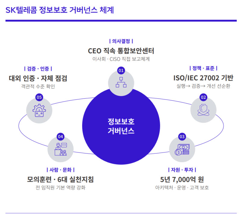 SKT, 창사 첫 '정보보호백서' 발간…5년간 7000억 투입해 신뢰 회복 총력