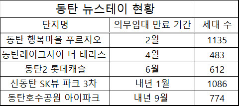 동탄 뉴스테이 5개 단지, 의무 임대 끝나고 즉시 분양 추진[only 이데일리]