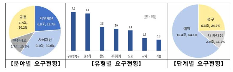 내년 재난안전예산, 생활안전·현장 대응력 강화 집중